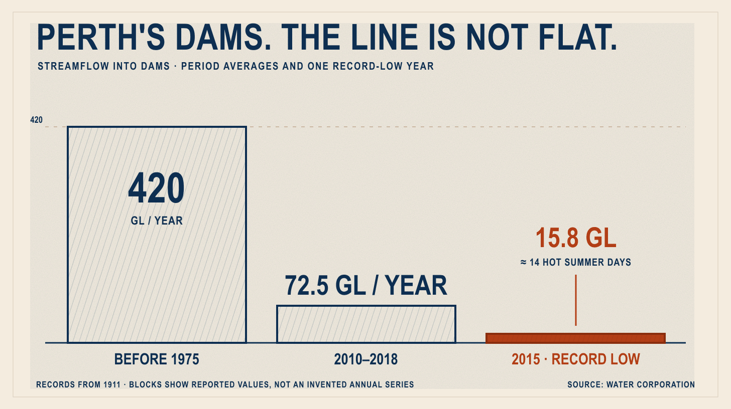 A stepped chart of average streamflow into Perth's dams: 420 gigalitres a year before 1975, 72.5 gigalitres between 2010 and 2018, and a single-year low of 15.8 gigalitres in 2015.