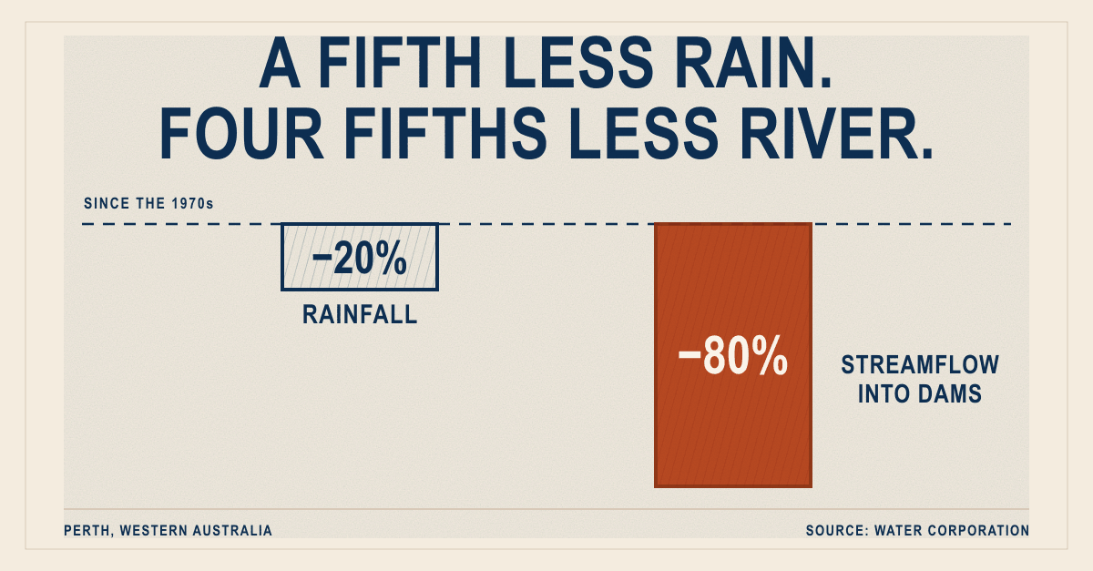 Two bars comparing losses in Perth since the 1970s: rainfall down twenty percent, streamflow into dams down eighty percent.