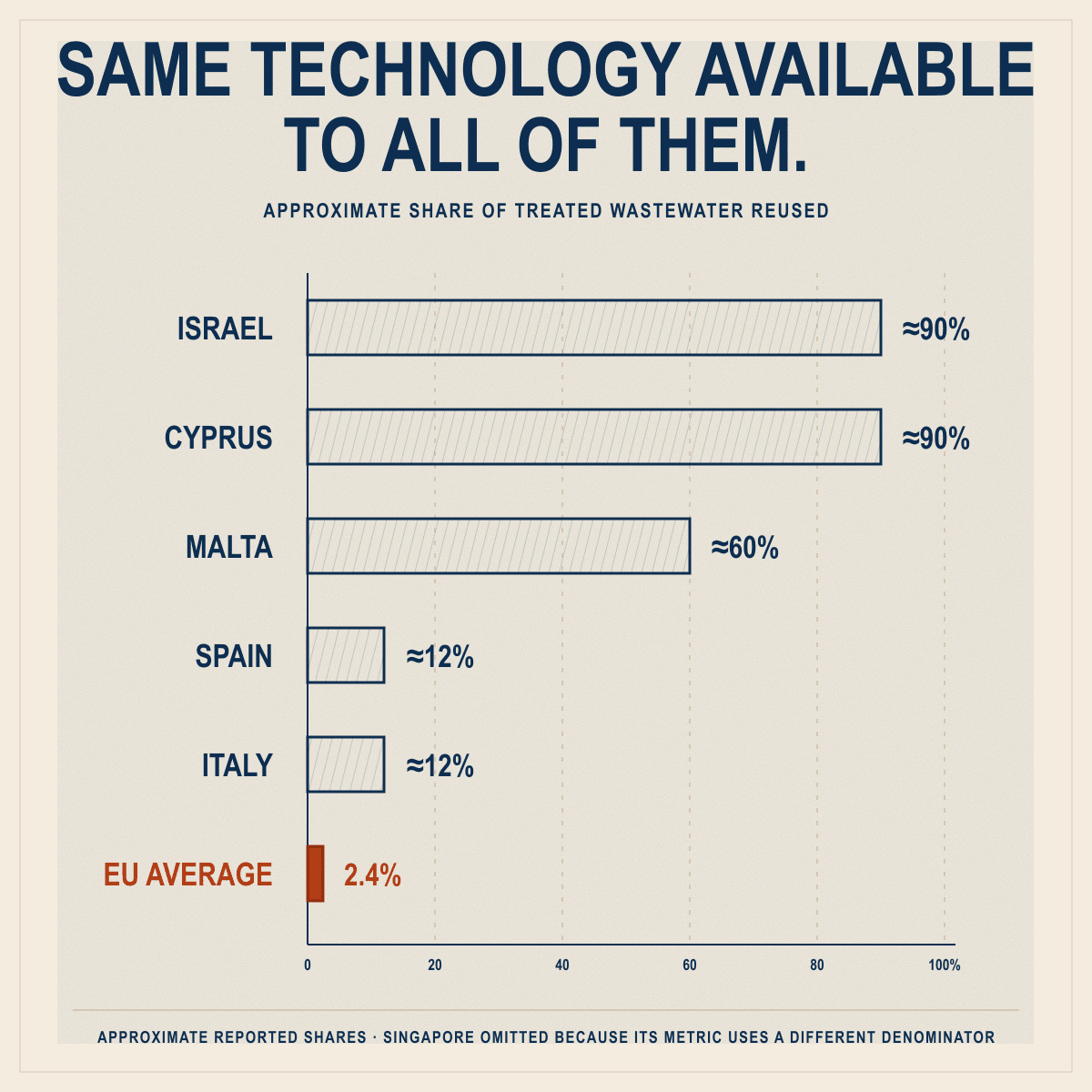 Horizontal bars showing the approximate share of treated wastewater reused: Israel and Cyprus around ninety percent, Malta sixty, Spain and Italy twelve, and the EU average at 2.4 percent.